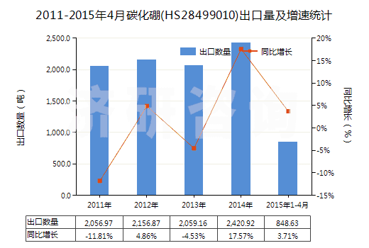2011-2015年4月碳化硼(HS28499010)出口量及增速統(tǒng)計(jì)